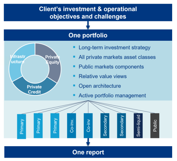 Multi-private-markets solutions are strategies that combine various asset classes, such as private equity, infrastructure and private debt, within a single portfolio.