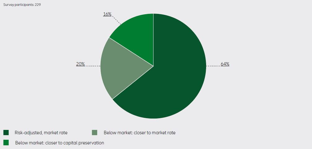 Chart: target financial returns principally sought