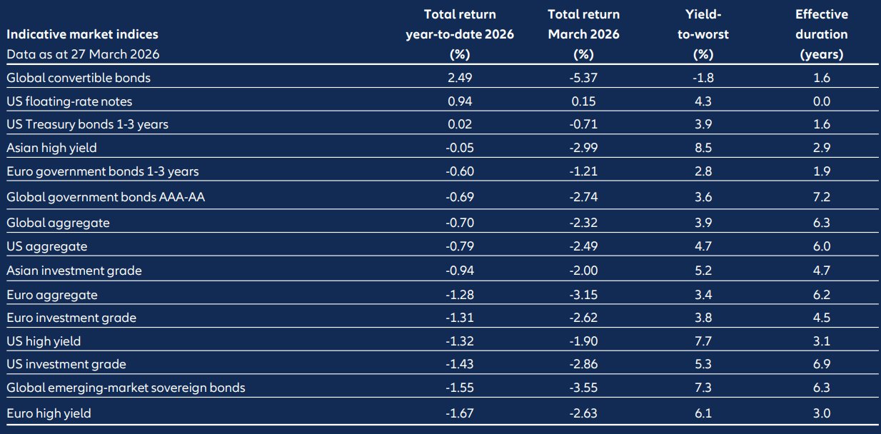 Fixed income market performance