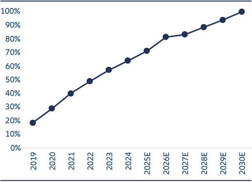 China's ADAS market is projected to experience compound annual growth of close to 50% in the coming five years and by 2030, more than 80% of vehicles in China are expected to feature some form of ADAS.