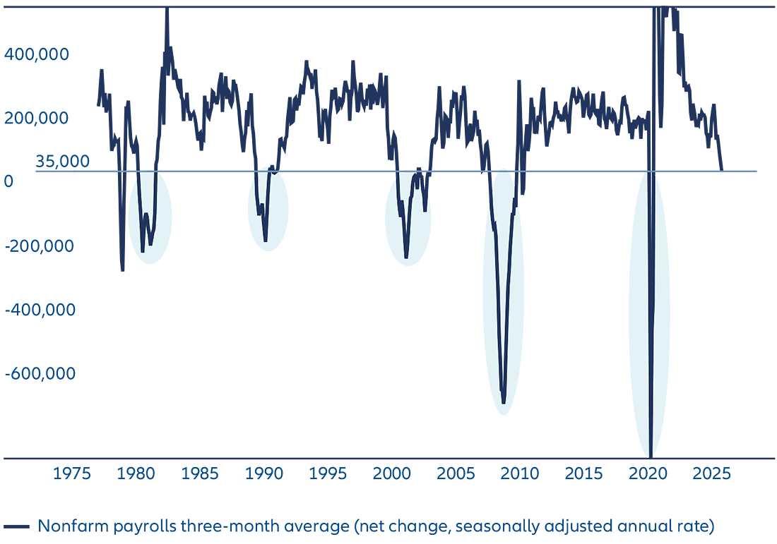 Exhibit 1: Declining US employment growth can signal a recession