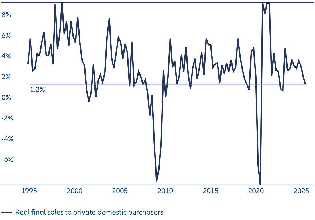 Exhibit 2: “Core GDP” growth at the current level can be precursor to a recession