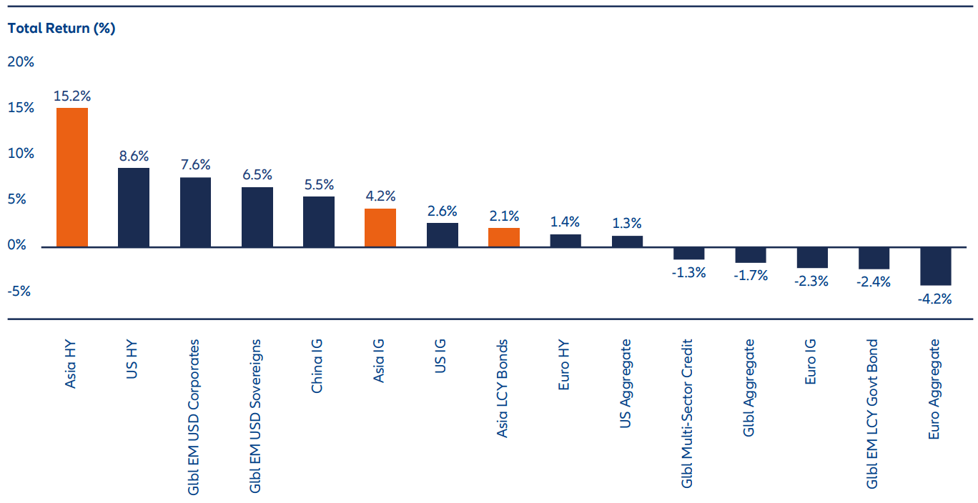Exhibit 1: Asian fixed income performed strongly in 2024
