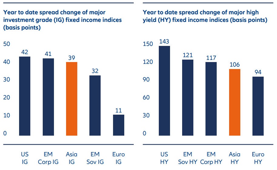 Exhibit 2: Asian credit shows continued resilience