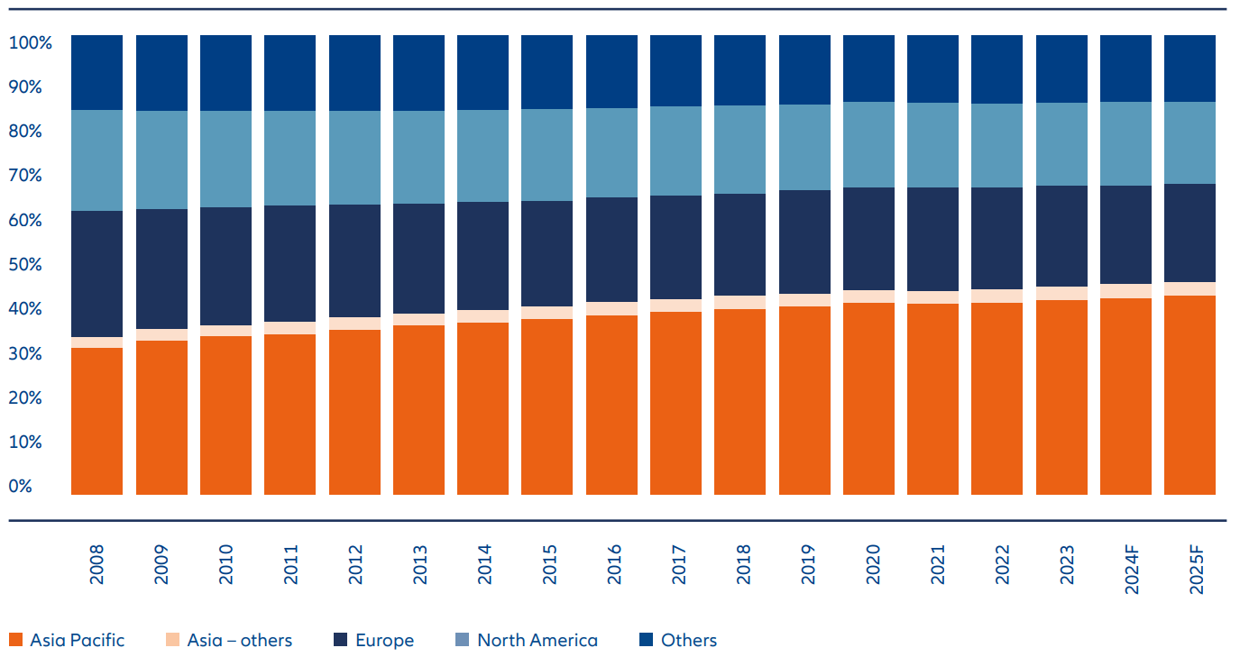Exhibit 3: Asia’s share of global GDP continues to rise