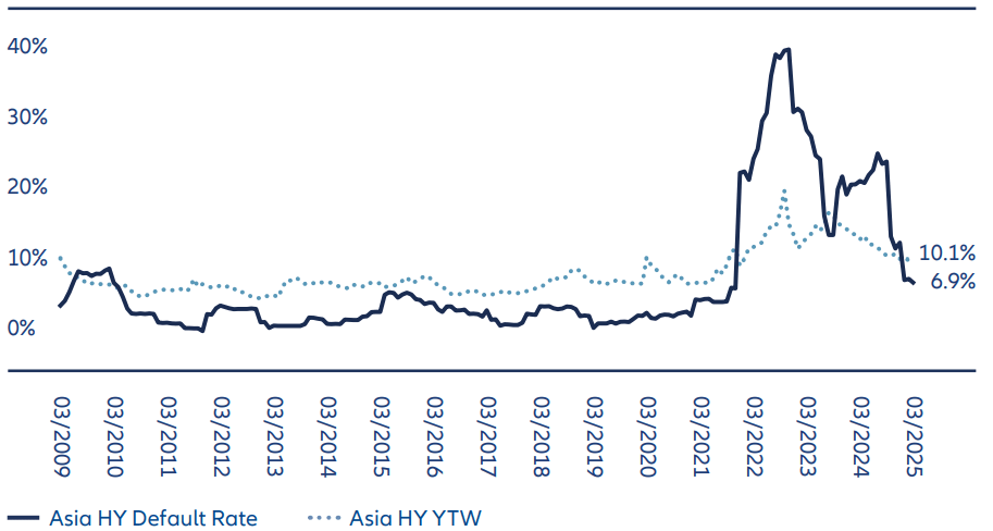 Exhibit 4: Asian high yield defaults are on a downward trend