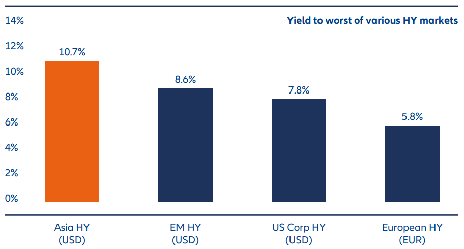 Exhibit 5: Asian high yield bonds offer attractive yields relative to other high yield markets