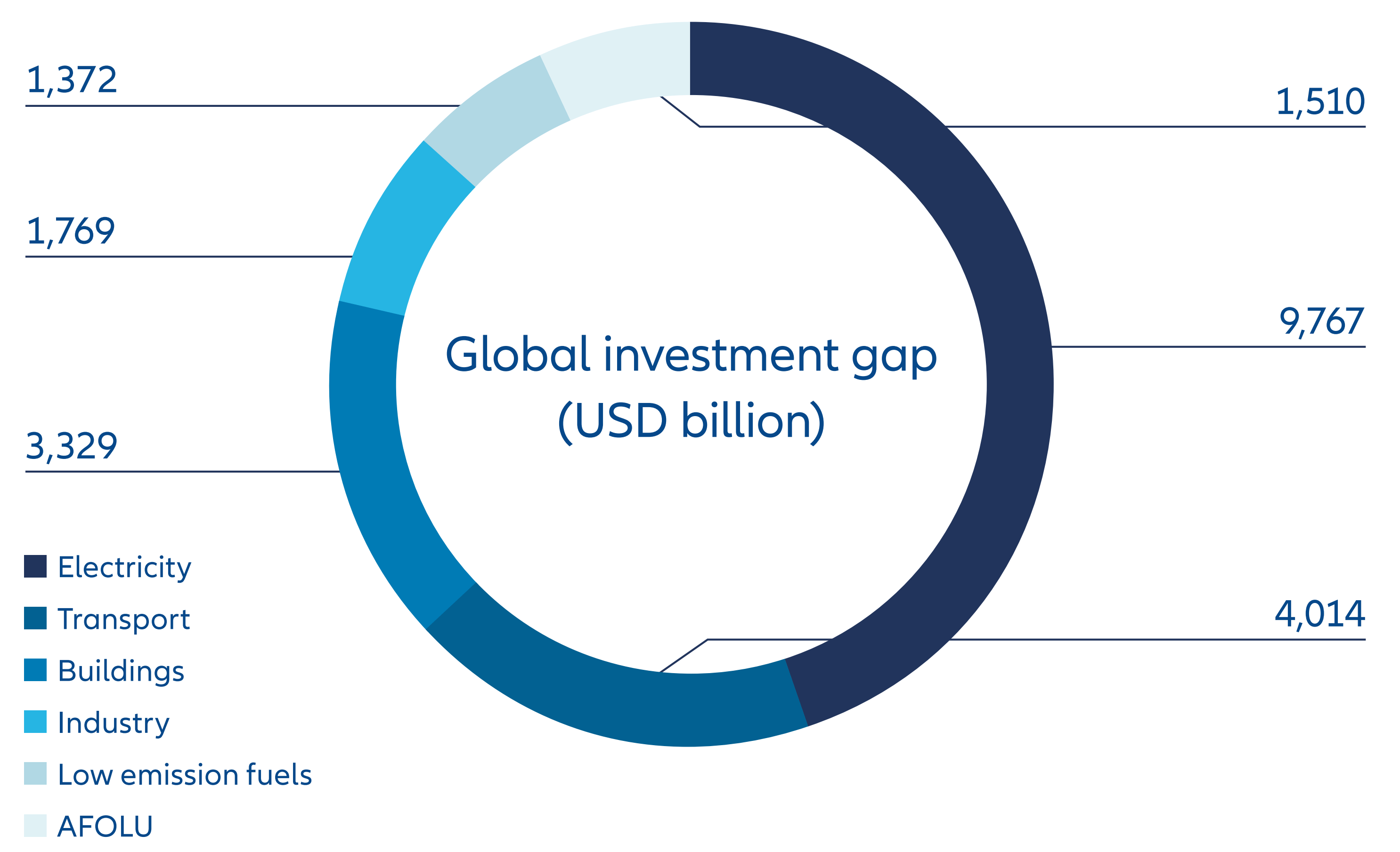 Exhibit 3: Estimated global gap in climate solution finance between 2021 and 2030 to achieve net zero emissions by 2050