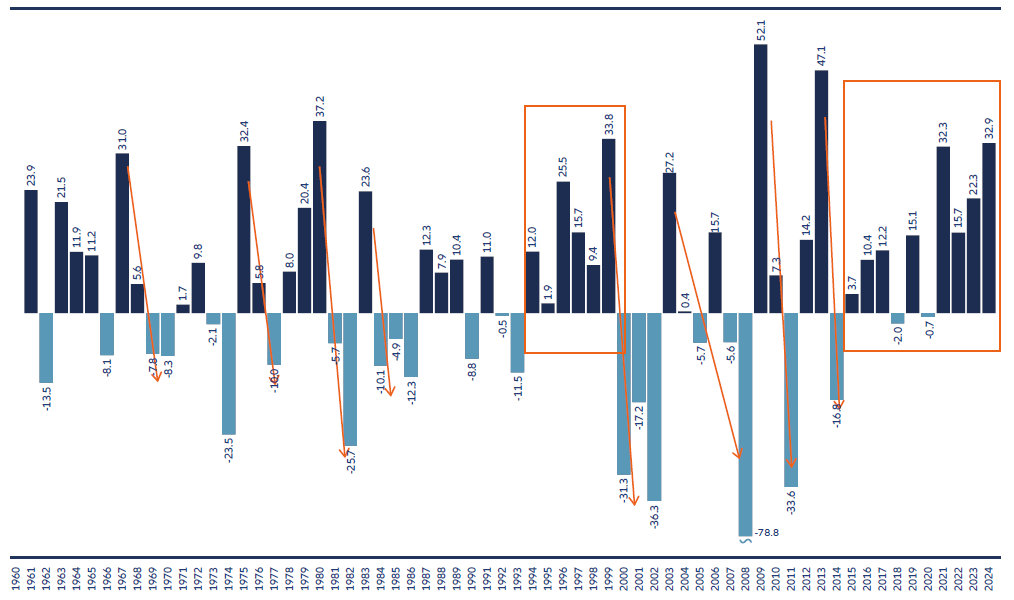 Exhibit 1: When it paid to have a high US equity and low bond allocation – and when it did not*