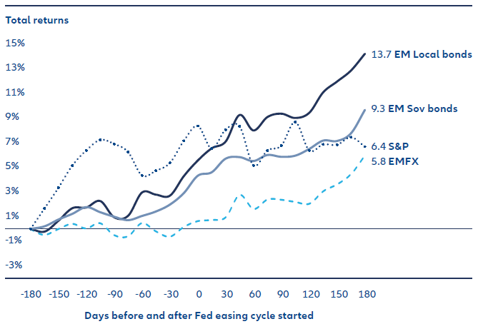 Exhibit 1: Returns in the 12 months spanning the start of the Fed’s rate-cutting cycle (2007 and 2019)