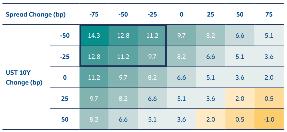 Exhibit 3: Breakeven analysis of EM sovereign bonds