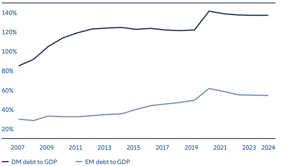 Exhibit 4: Emerging markets have less debt than developed markets