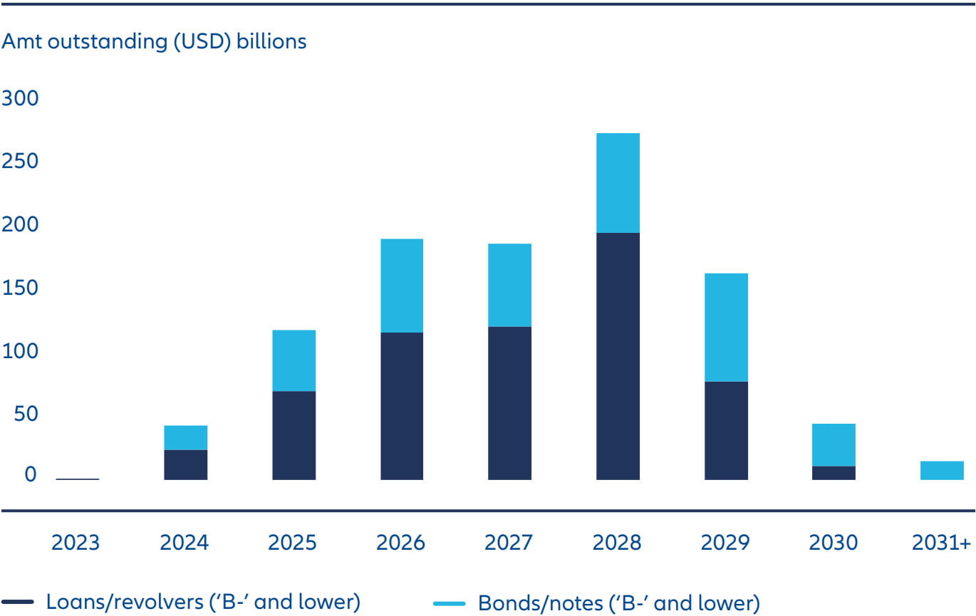 Exhibit 1: The global high yield “maturity wall” looks manageable for solid businesses