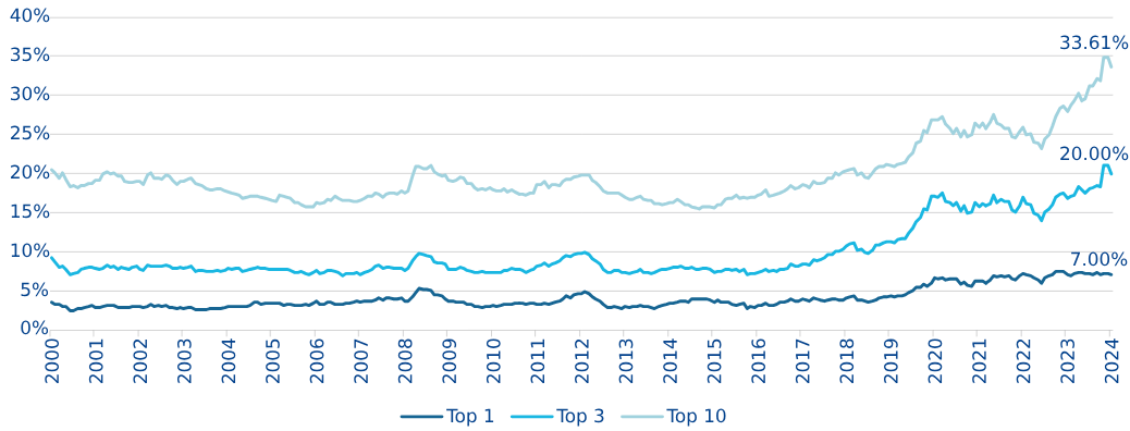 Exhibit 1: Stock market concentration in the US, 2000-2024