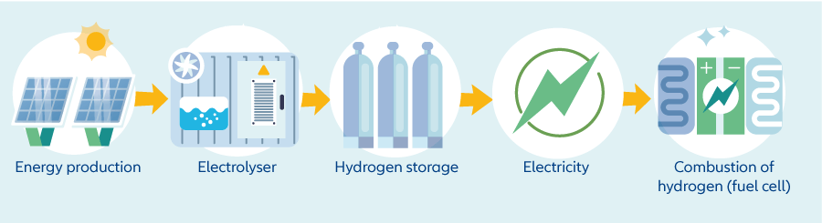 Hydrogen infographic