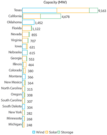 Texas and California, frontrunners in clean power additions in 2022 - infographic