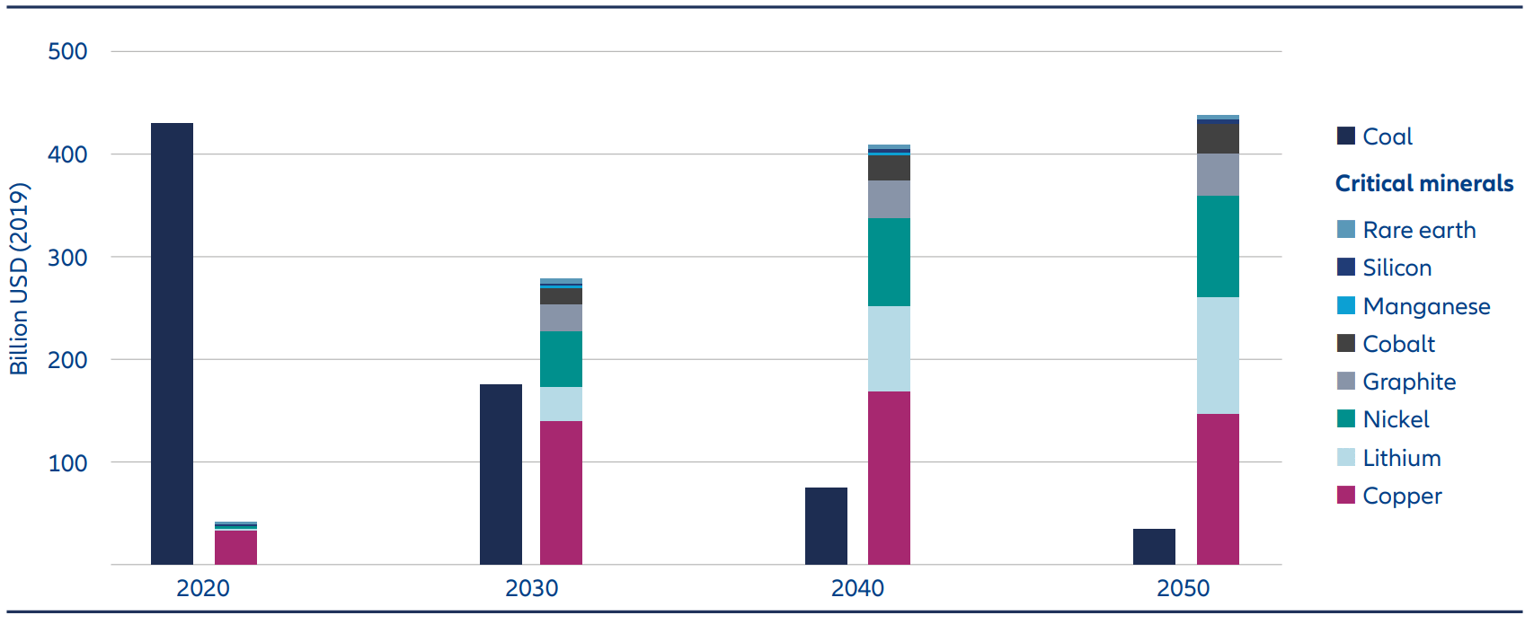 Exhibit 1: Copper and other critical minerals are set to help fuel the energy transition