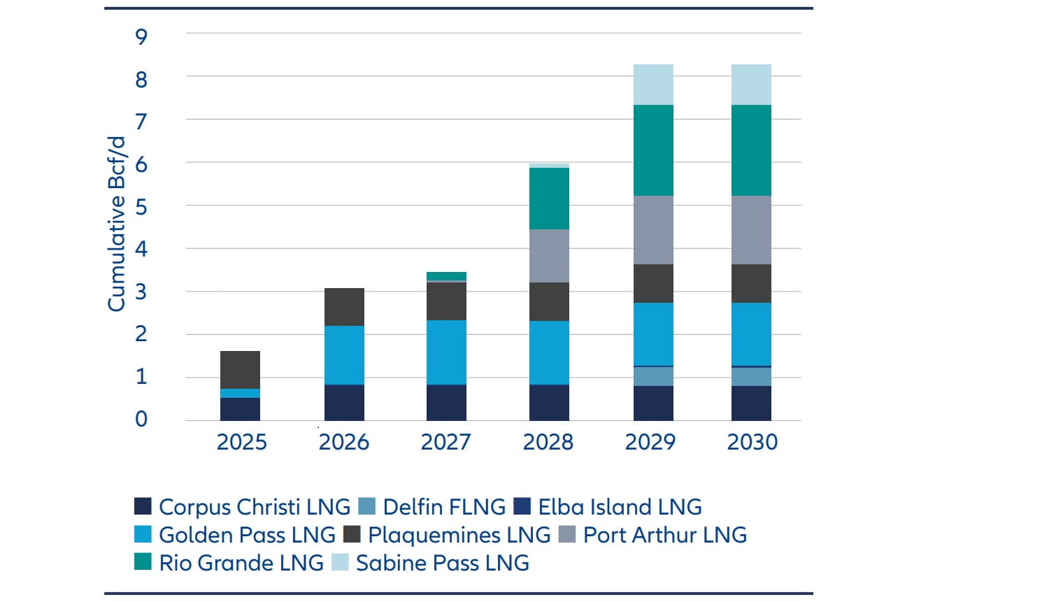 Exhibit 2: US LNG producers’ capacity to export is set to surge
