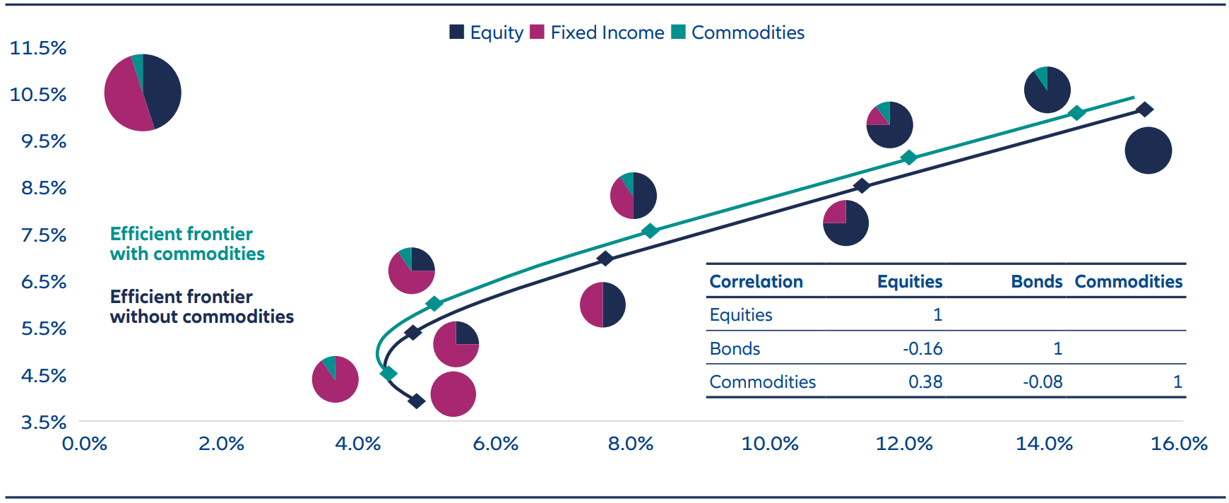 Exhibit 3: Commodities can provide a useful diversifier to a multi asset portfolio