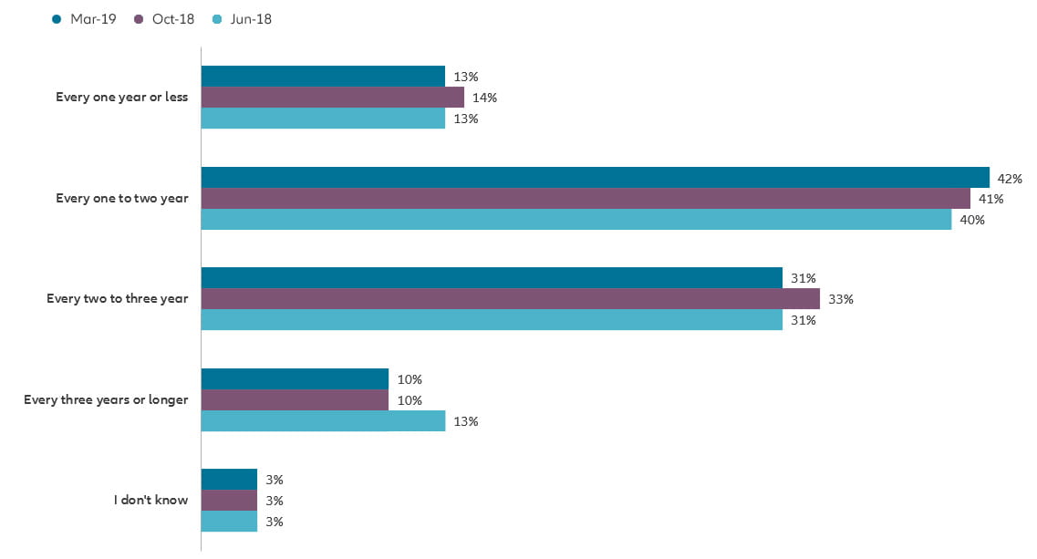 How frequently do you purchase a new smartphone?