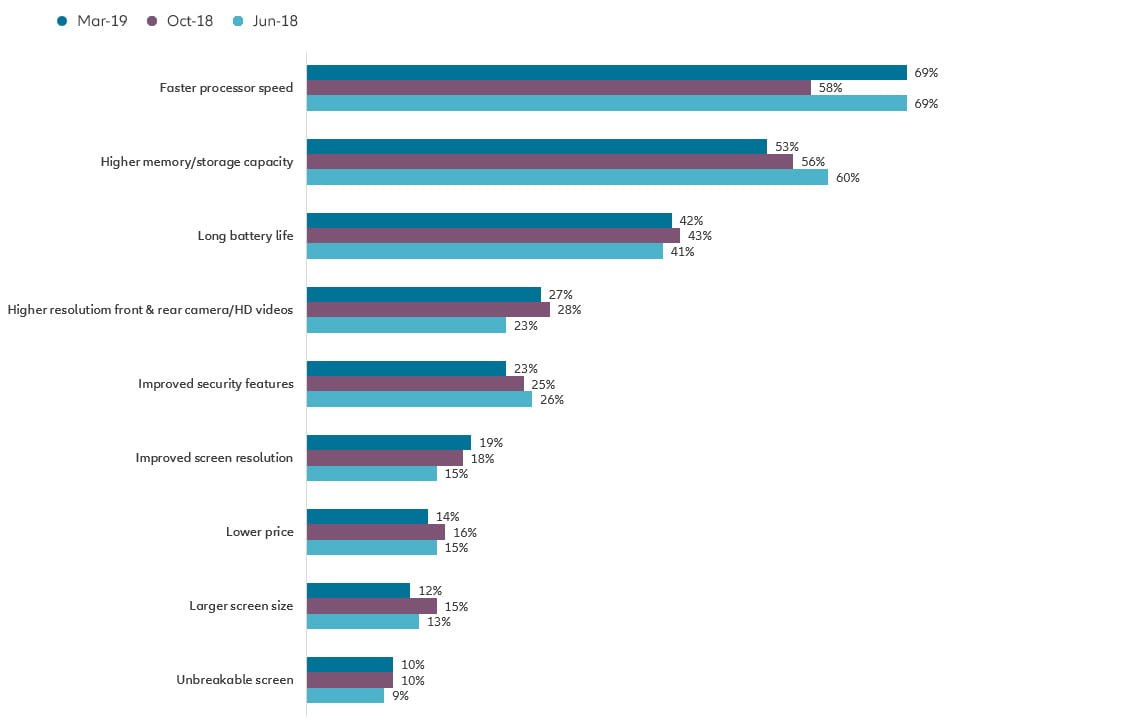 What are your most important considerations when shopping for a new smartphone?