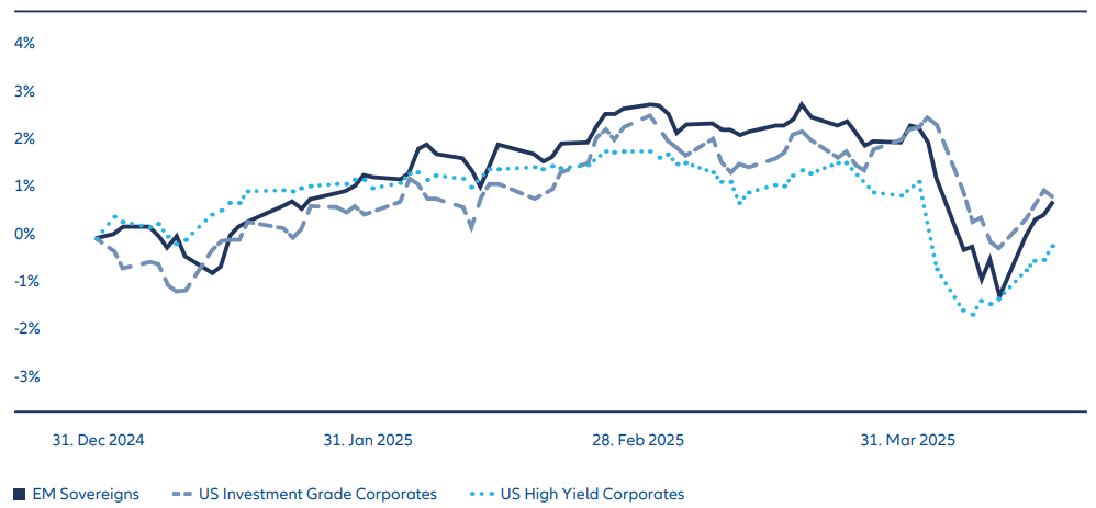 Exhibit 1: Despite tariffs, EM sovereign debt has performed well compared with US bonds
