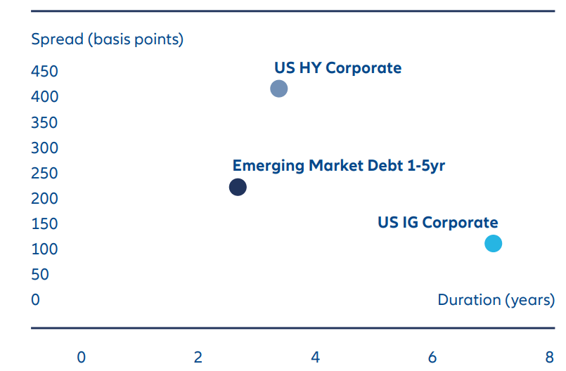 Exhibit 2: EM short duration bonds offer comparable spread to US bonds with lower duration