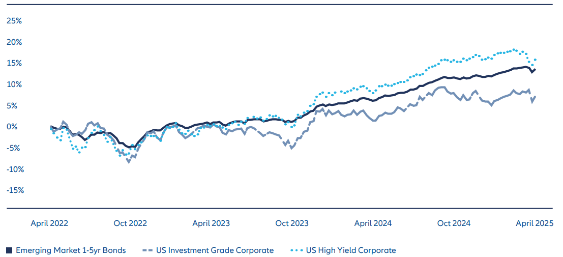 Exhibit 3: EM hard currency short duration bonds have tended to outperform US investment grade