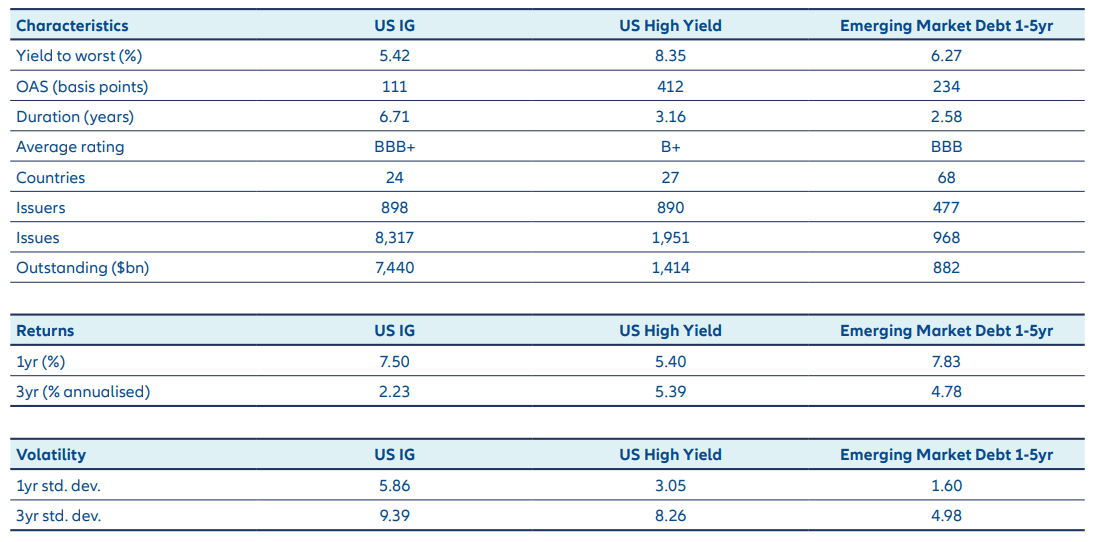 Exhibit 4: Comparison of EM short duration bonds with US bonds
