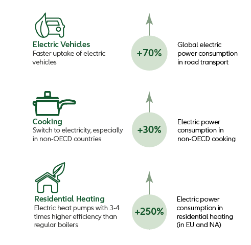 Shift in energy consumption will accelerate the process of electrification by 2050*