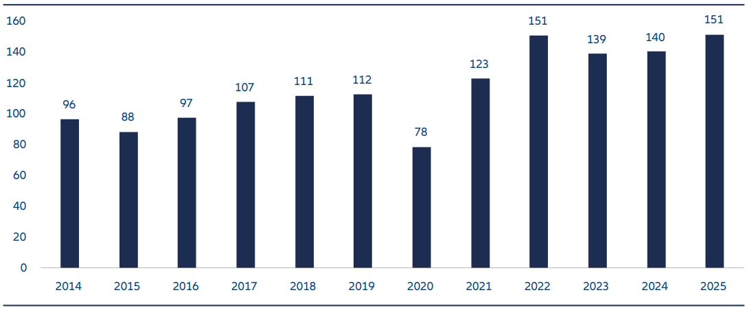 In terms of earnings, we expect a return to growth, though from lower than anticipated levels due to negative revisions in Q4 2024, while also being supported by a weak euro.