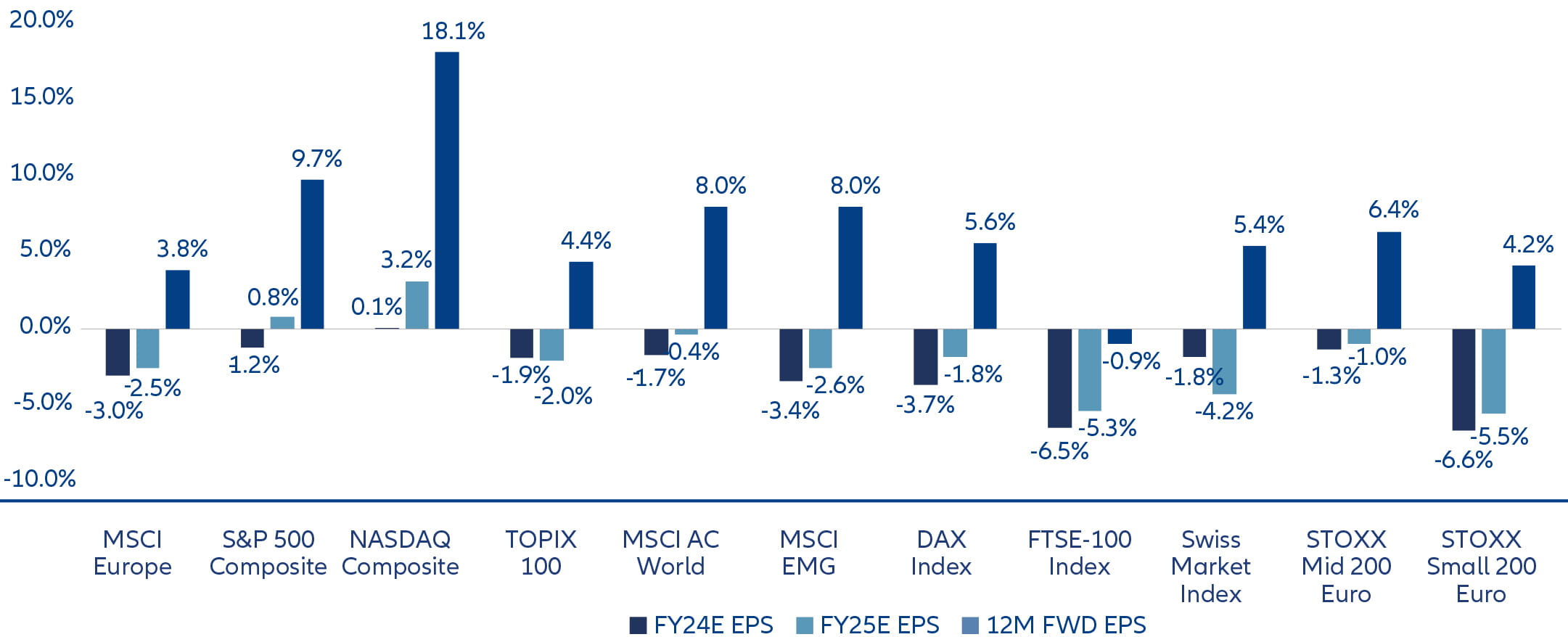 Despite some sector and country specific challenges, European earnings are overall quite resilient. The earnings outlook has slightly deteriorated - Allianz Global Investors