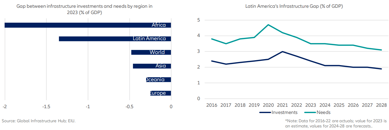 Gap between infrastructure investments and needs by region in 2023 (% of GDP) and Latin America’s Infrastructure Gap (% of GDP)