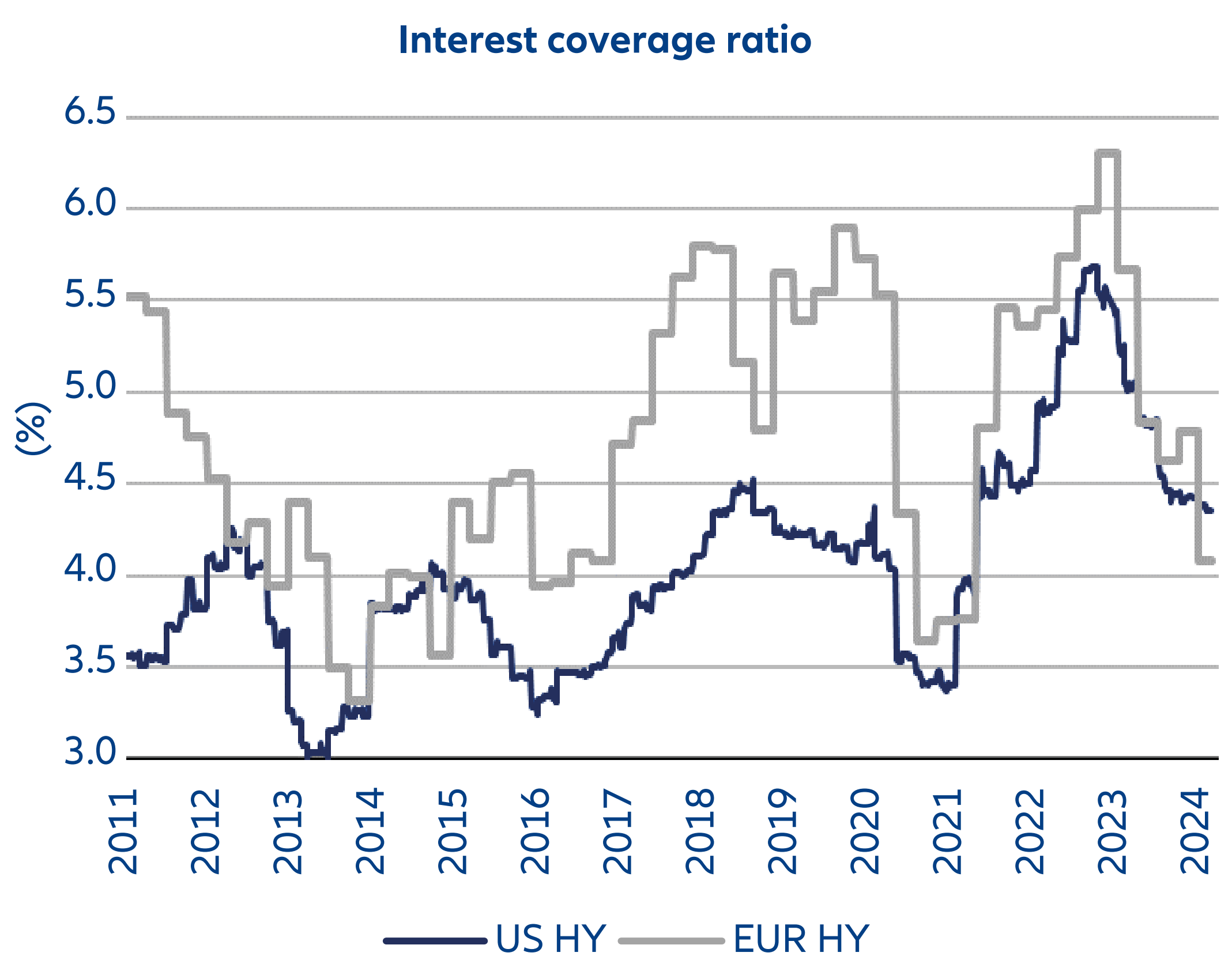 Exhibit 3: High yield’s interest coverage ratio remains stable