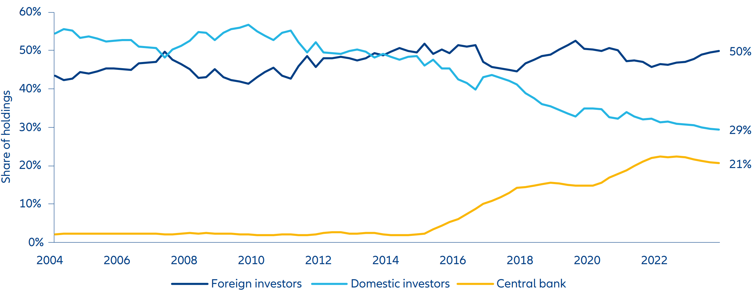 Exhibit 1: France has a high percentage of foreign investors in its general government debt (% of total)