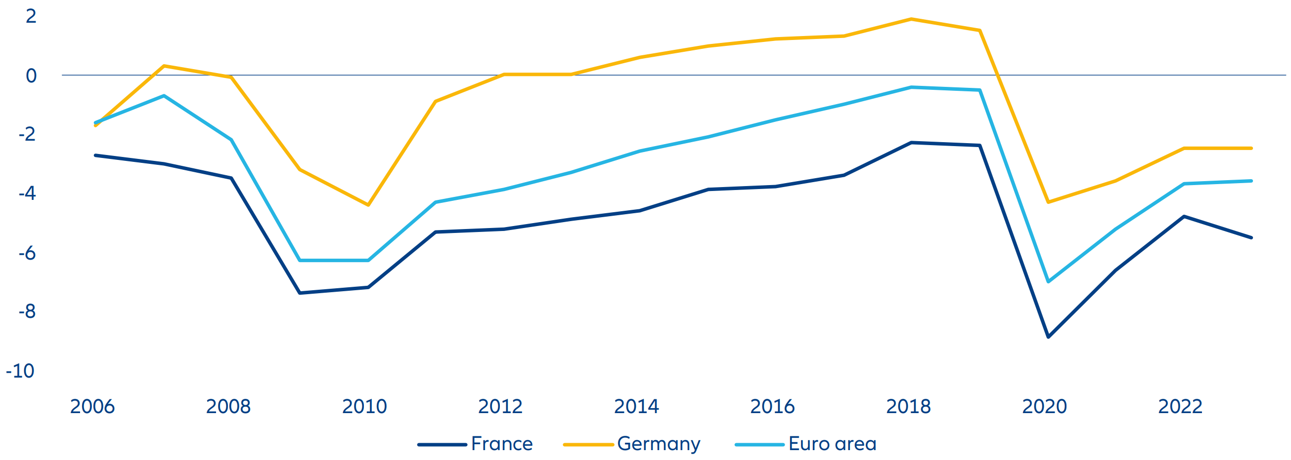 Exhibit 2: France has a larger budget deficit than the euro area average