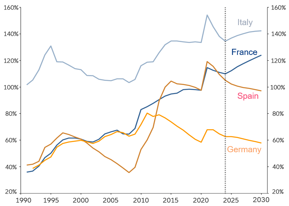 Exhibit 1: French government debt to GDP compared to its European neighbours