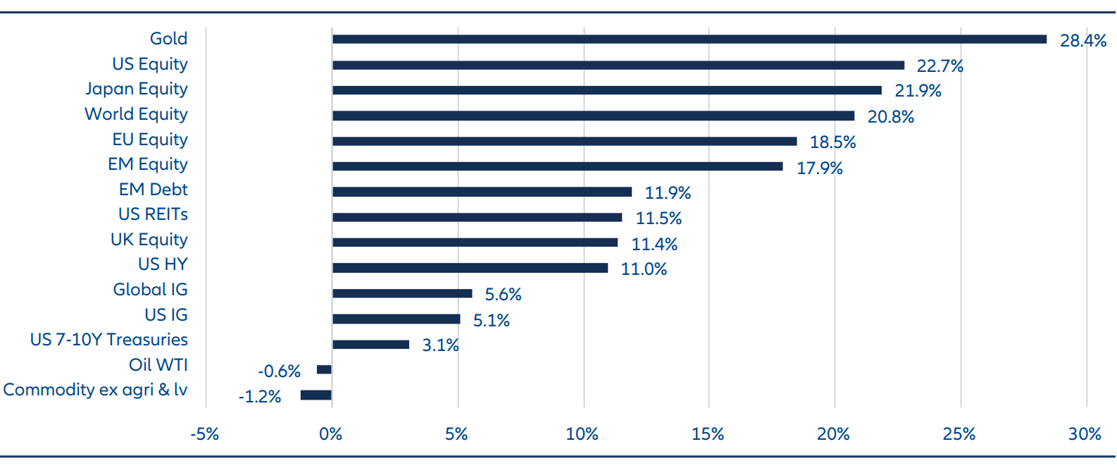 Exhibit 1: Gold has outshone other asset classes in the past two years