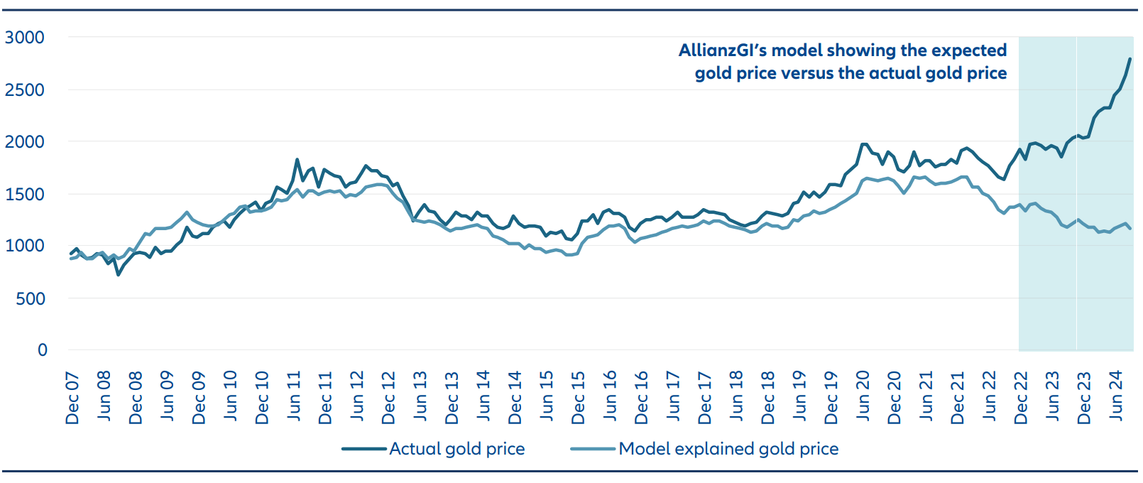 Exhibit 3: Gold’s traditional relationship with the US dollar, real yields and retail investor demand has broken down