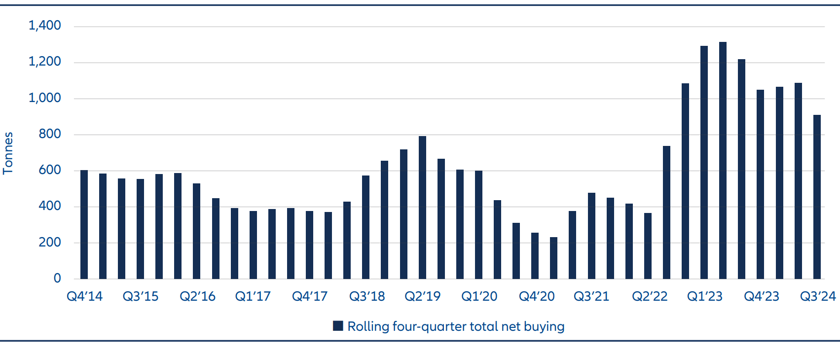 Exhibit 4: Central banks’ net gold purchases have risen in the past two years