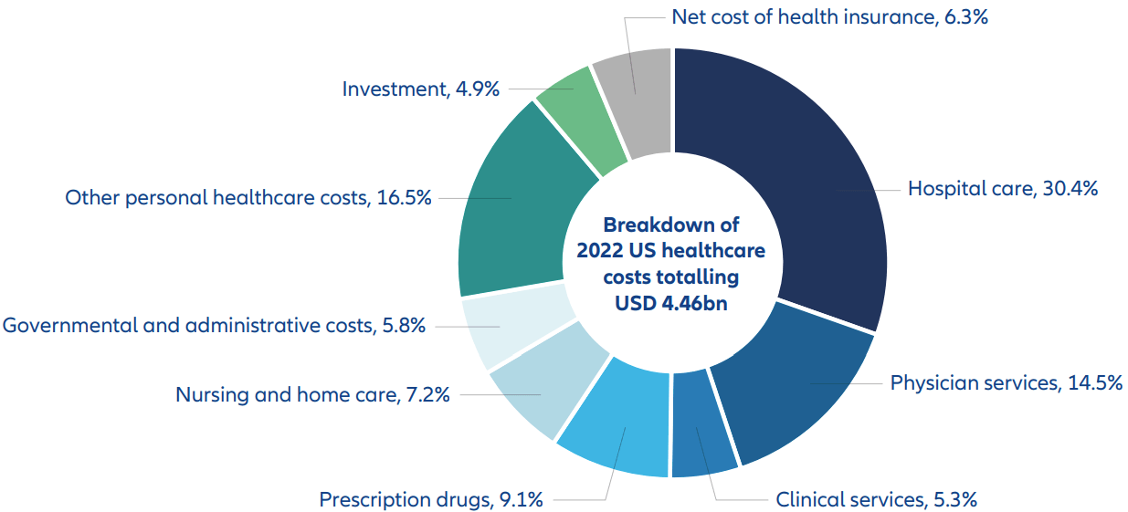 Exhibit 1: Hospital costs are draining healthcare budgets