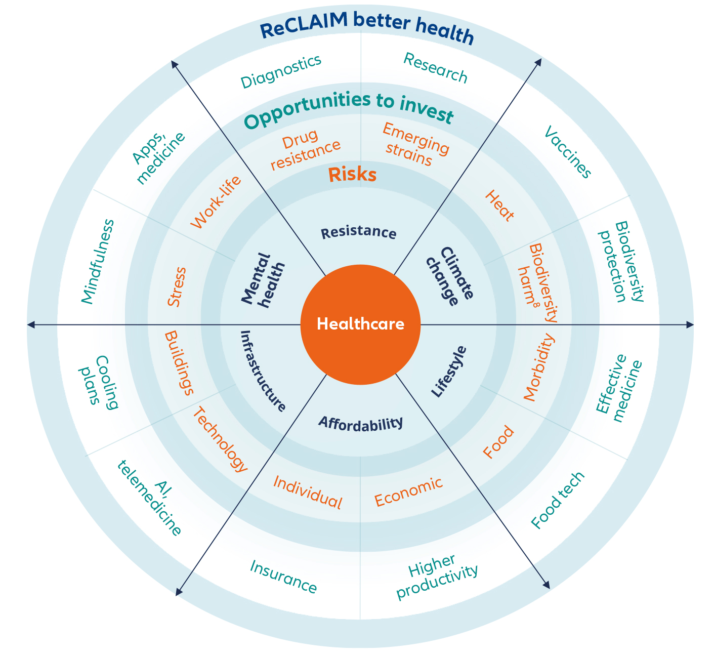 Exhibit 4: Our ReCLAIM model of healthcare risks and opportunities