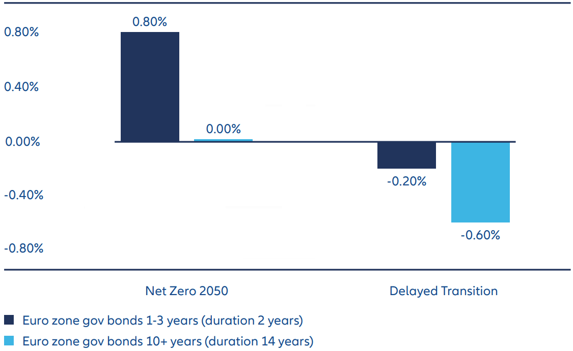 How could climate change impact my expected portfolio returns ...