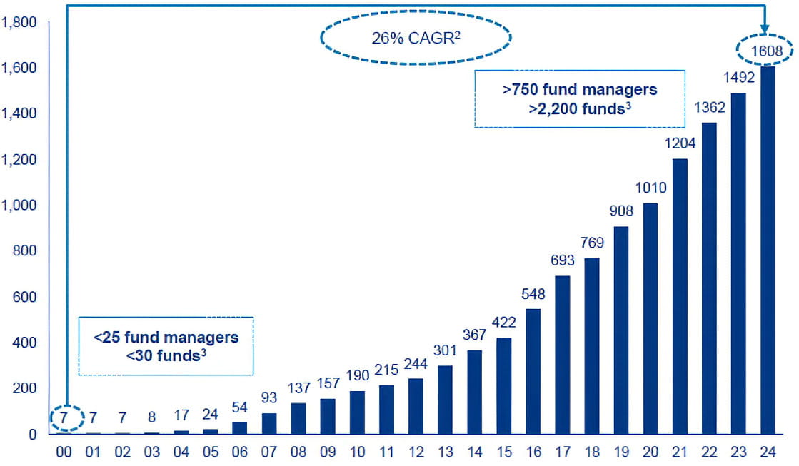 Infrastructure funds AuM (USDbn)