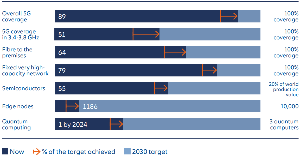 Taking stock of progress towards 2030