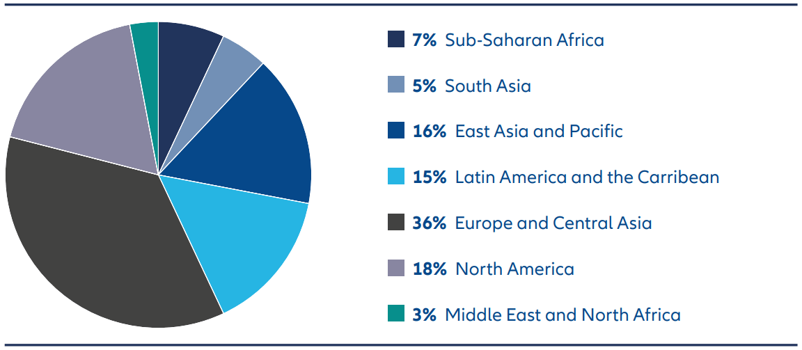 Distribution of IXPs by region (2022)