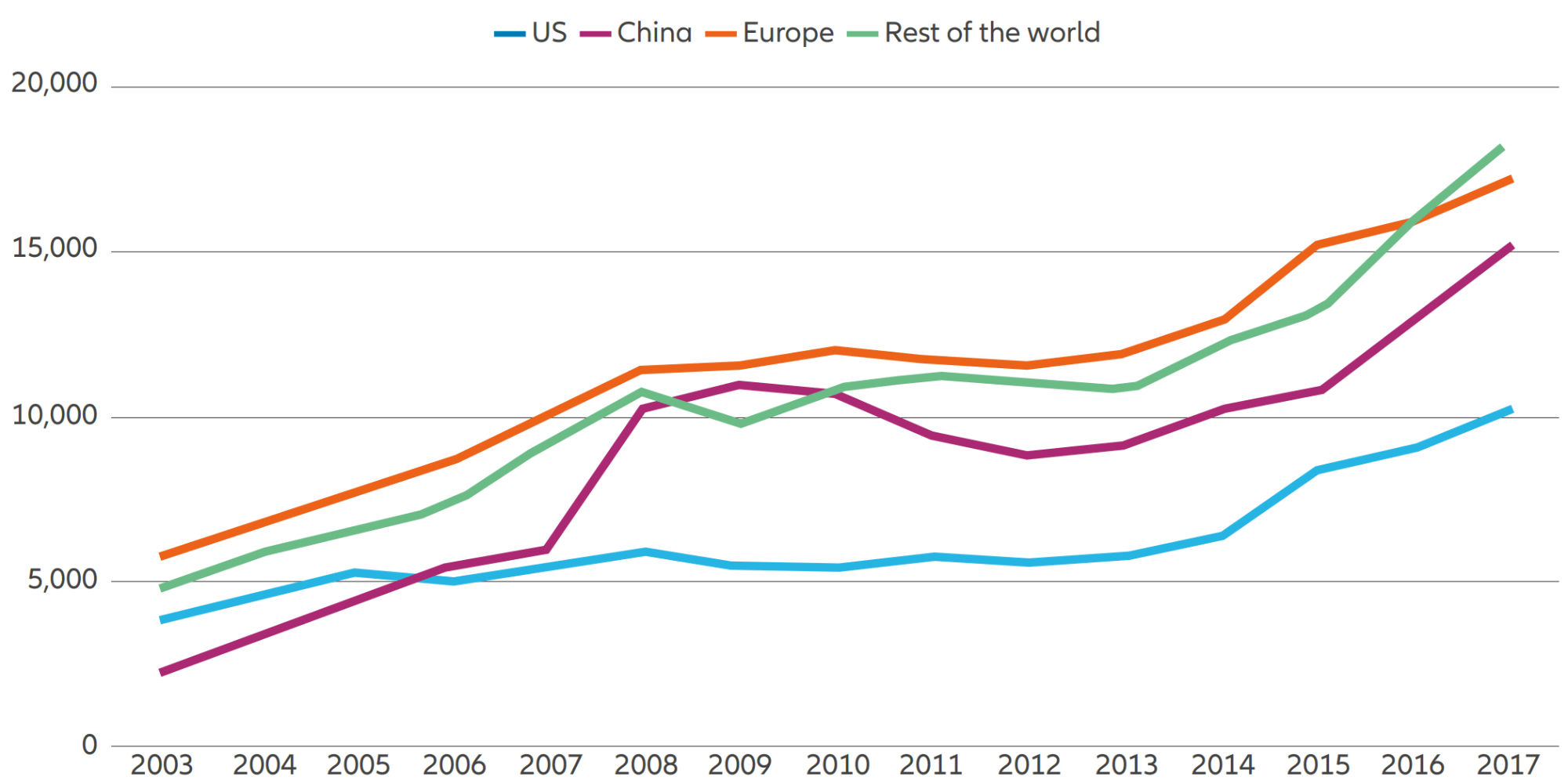 Exhibit 2: China’s AI research is rapidly catching up