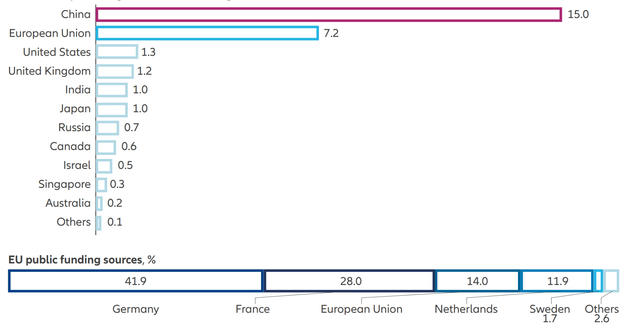 Exhibit 3: China and the European Union lead significantly on public funding for quantum computing