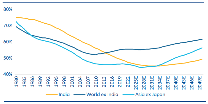 Figure 1: Age Dependency Ratio over time