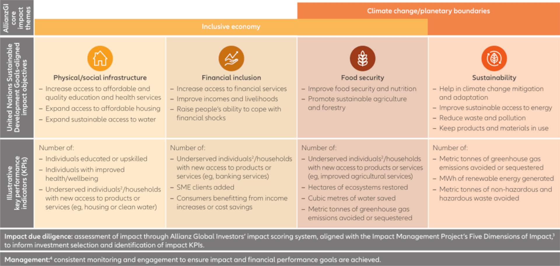 Exhibit 2: for companies operating in certain sectors, lenders can set key performance indicator to measure the impact of their funding